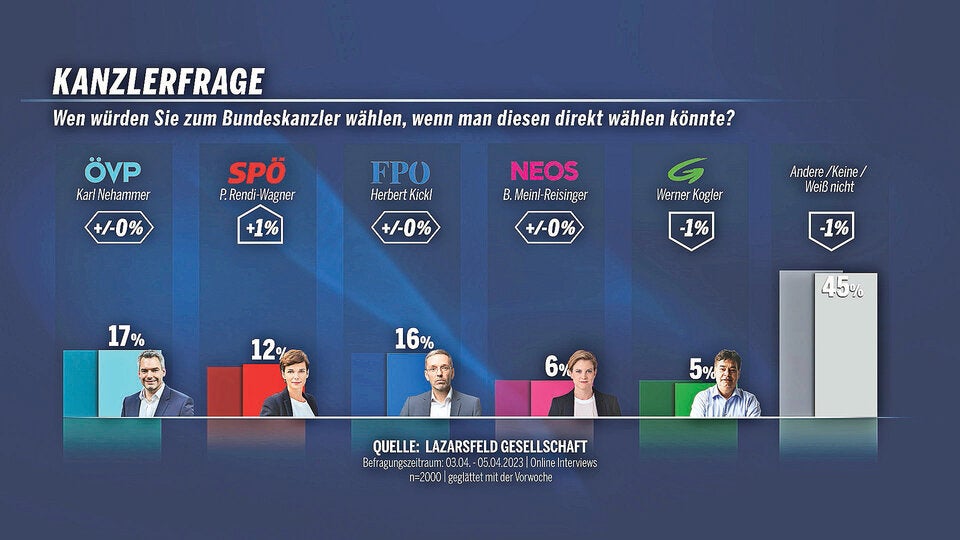 Umfrage: FPÖ auf Platz 1, ÖVP stürzt ab