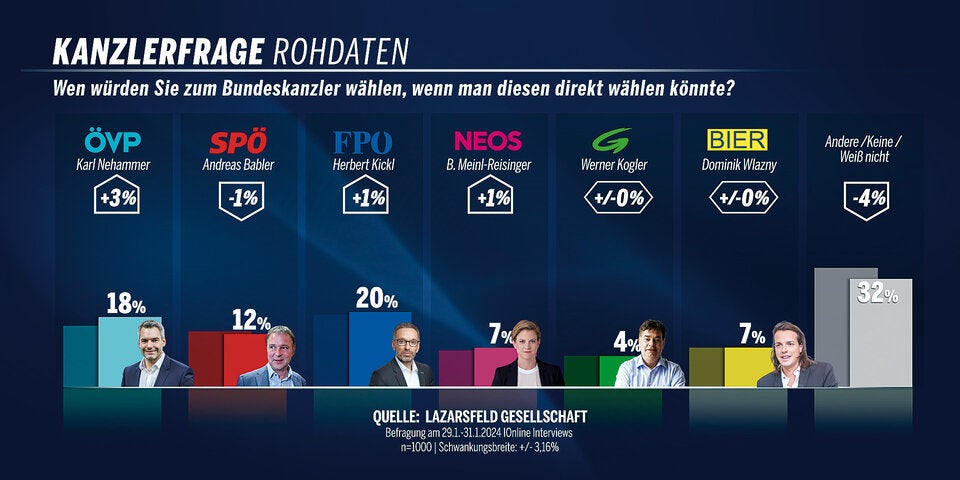Umfrage: Kanzler-Rede bringt ÖVP Platz 2