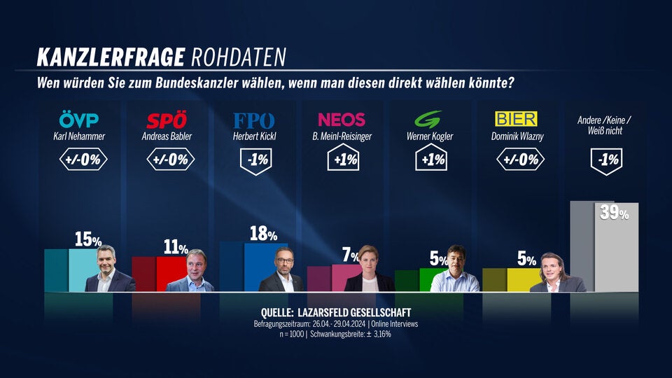 FPÖ hält trotz Affären Platz 1, SPÖ Zweite