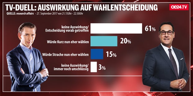 Umfrage-Ergebnis: Kurz gewinnt TV-Duell