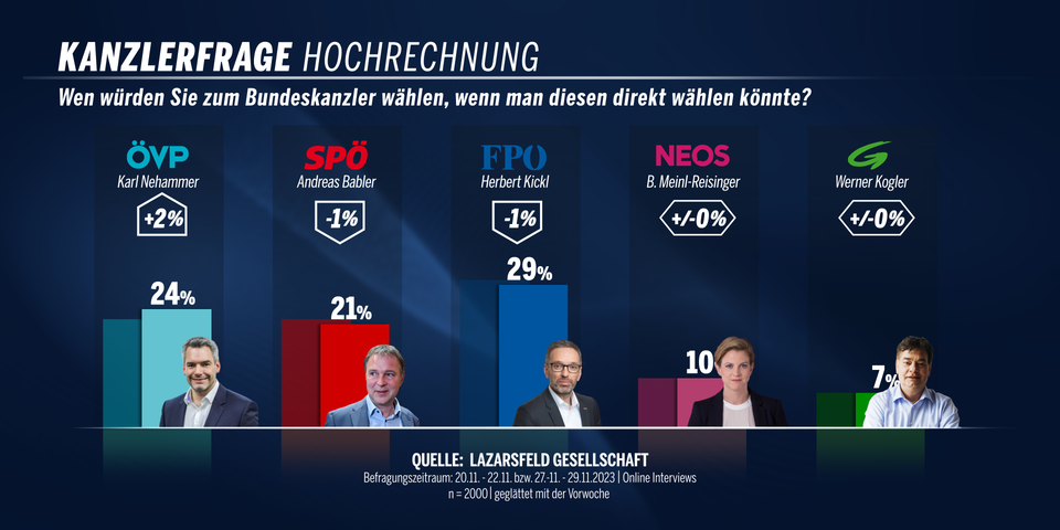 31 Prozent: FPÖ hängt alle ab