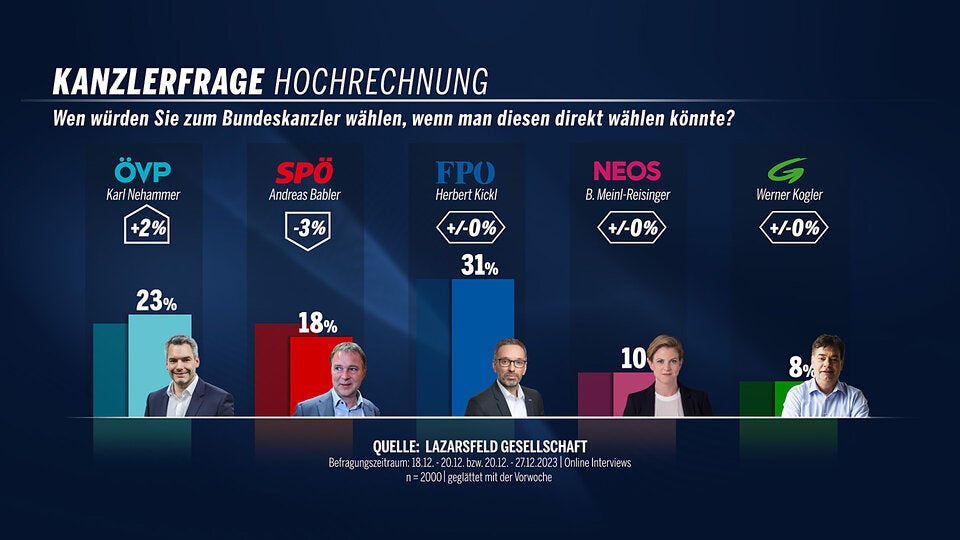 Kanzlerfrage hochgerechnet (18.-27.12.2023)