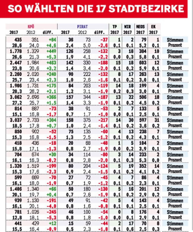 Kantersieg für Stadt-Chef Nagl