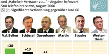 Van der Bellen glaubt man, Populisten nicht