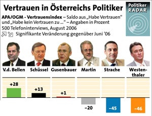 060811_vertrauensbarometer_1_APA