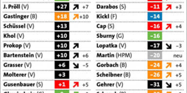 Van der Bellen glaubt man, Populisten nicht