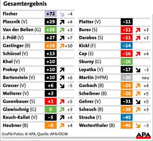 060811_vertrauensbarometer_2_APA