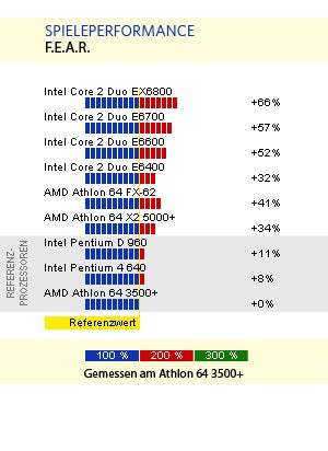 060907 CPU Test Spiele 2 embedded