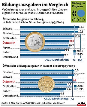 060912_grafik_bildungsausgaben_APA