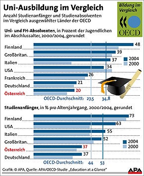 060912_grafik_uni-ausbildung_APA