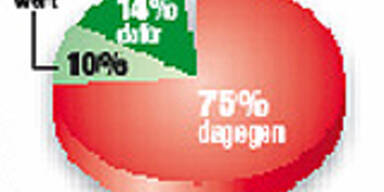 75 Prozent gegen Tempo 100