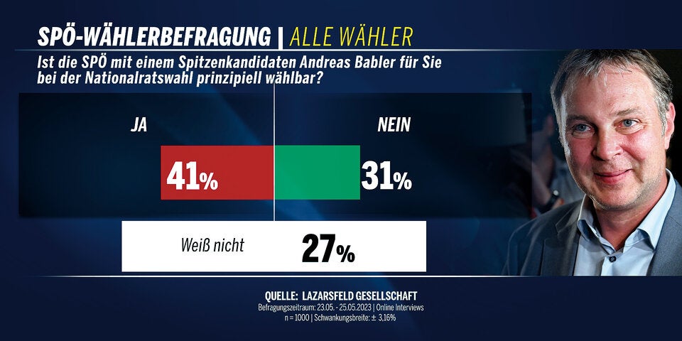Umfrage-Krimi: Babler knapp vor Doskozil