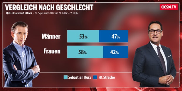 Umfrage-Ergebnis: Kurz gewinnt TV-Duell