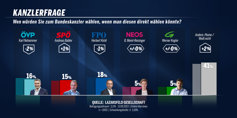 Umfrage: Rot-türkises Duell um den 2. Platz