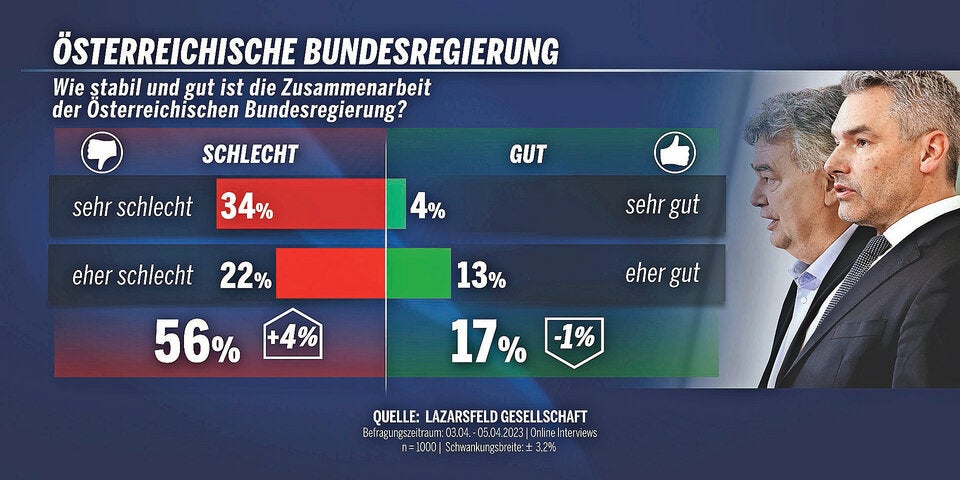 56% unzufrieden mit Türkis-Grün