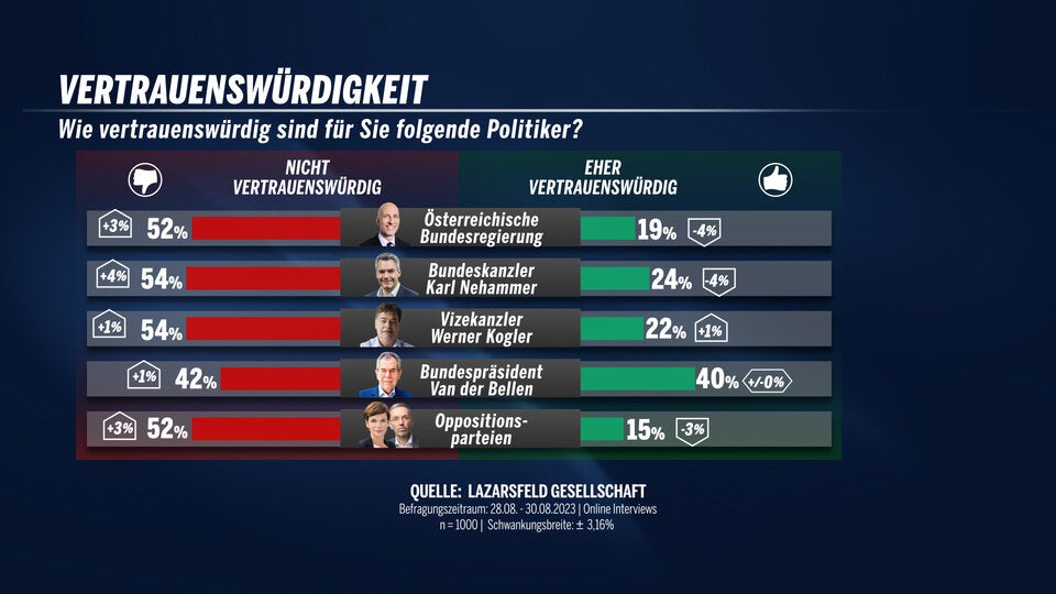 Umfragegrafik Vertrauenswürdigkeit