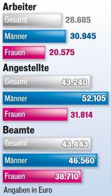 091210_EinkommenBalken