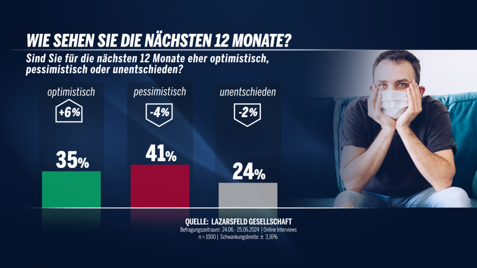 Lazarsfeld-Umfrage zum Ausblick in die Zukunft