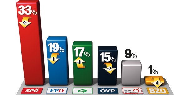 Wien  & NÖ entscheiden die Wahl