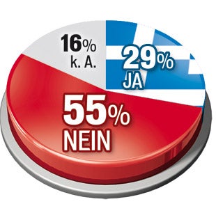 Heute stimmen wir über Griechen-Milliarden ab