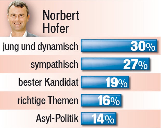 Wer wählte wen warum