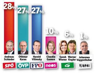 EU-Wahl: ÖVP muss um Platz 1 kämpfen