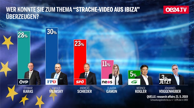 Hitziges EU-Match nach 'Ibiza-Gate'