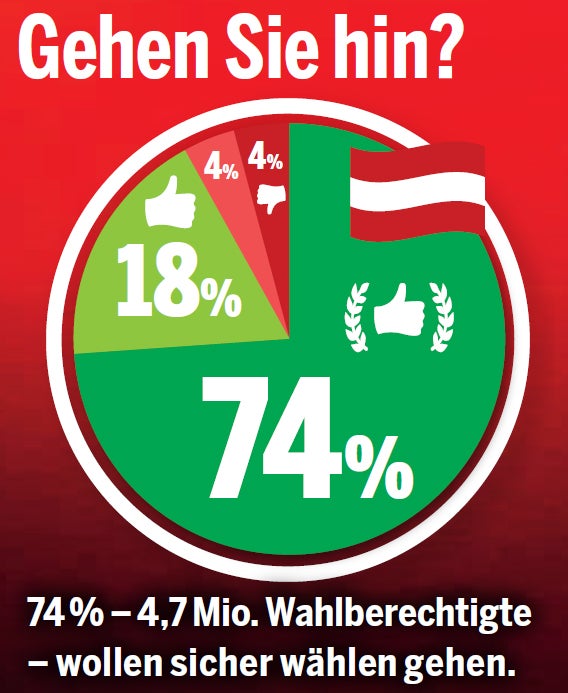 Umfrage: Türkis-Grün hat erstmals Mehrheit