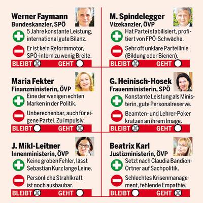 Durchwachsene Sommerbilanz für Regierung