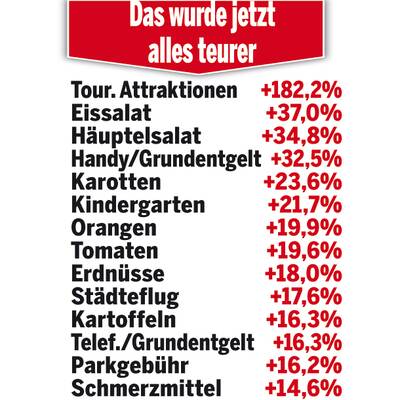Preise steigen weiter
