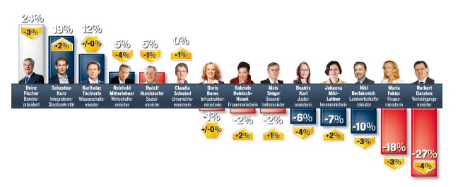 Kurz kommt  Fischer nahe