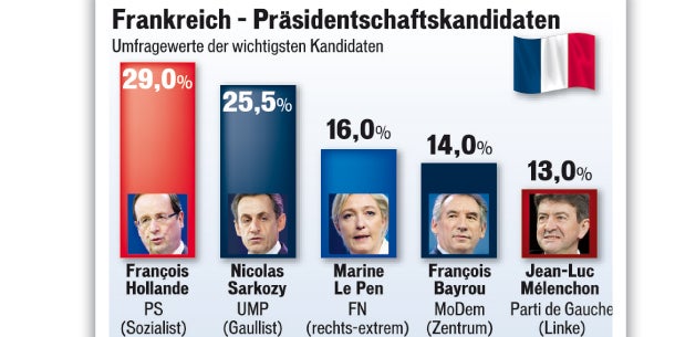 Ohrfeige für Amtsinhaber Sarkozy