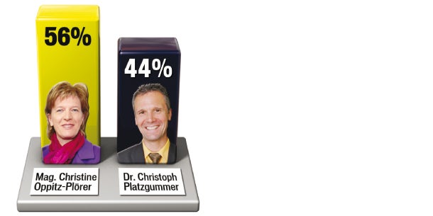 Oppitz-Plörer verteidigt ihr Amt