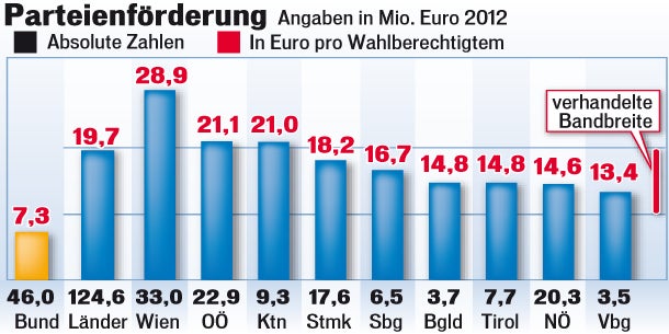 Mehr Geld für Parteien