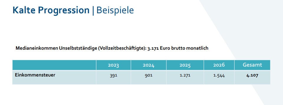 Aus für kalte Progression: So viel Geld bleibt Ihnen mehr