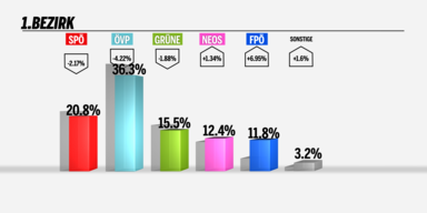&Ouml;VP-Figl bleibt Kaiser in der Inneren Stadt
