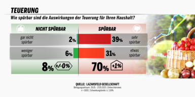 70 Prozent leiden noch immer unter Inflation