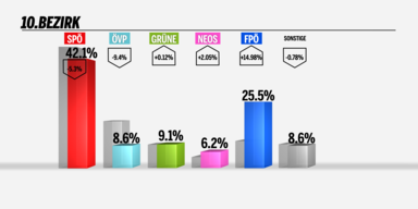 Favoriten: FP&Ouml; kann Franz nicht vom Thron sto&szlig;en