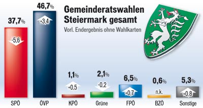 100322_Stmk_Ergebnis