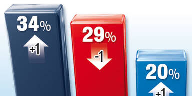 Umfrage zeigt: ÖVP klar vor SPÖ