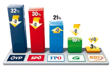 Total-Absturz für unsere Regierung