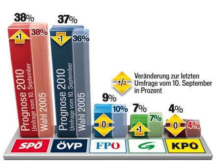 Total-Absturz für unsere Regierung