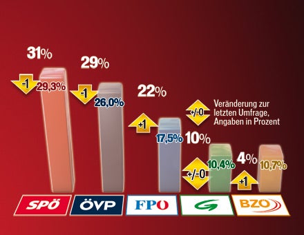 Häupl liegt 2 % unter der Absoluten