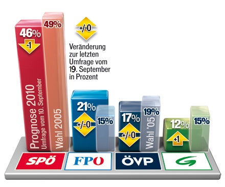 Häupl liegt 2 % unter der Absoluten