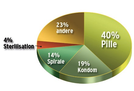 Verhütung Österreich Frauen Graphik