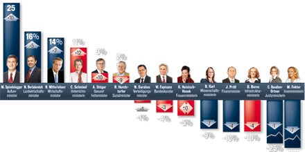 Comeback der Regierung