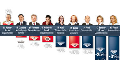 Regierung stürzt ab