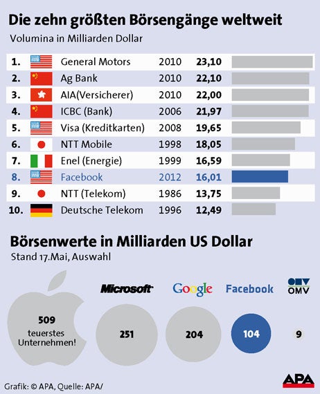 Facebook startet mit Börse-Achterbahn