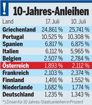 Österreich verdient Geld mit Schulden
