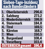 Corona Explosion: Fast 4.000 neue Fälle
